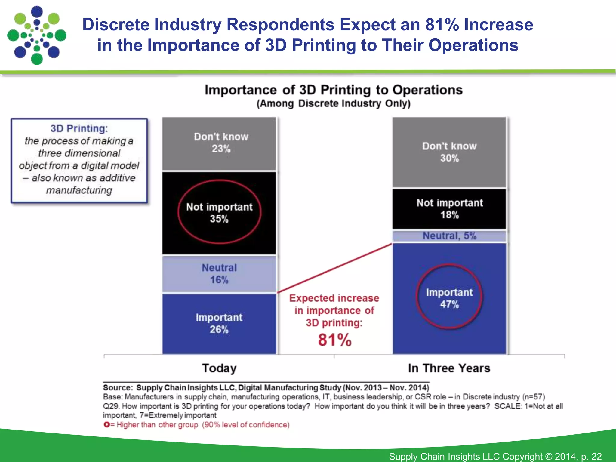 Discrete Industry Respondents Expect an 81% Increase 
in the Importance of 3D Printing to Their Operations 
Supply Chain Insights LLC Copyright © 2014, p. 22 
 