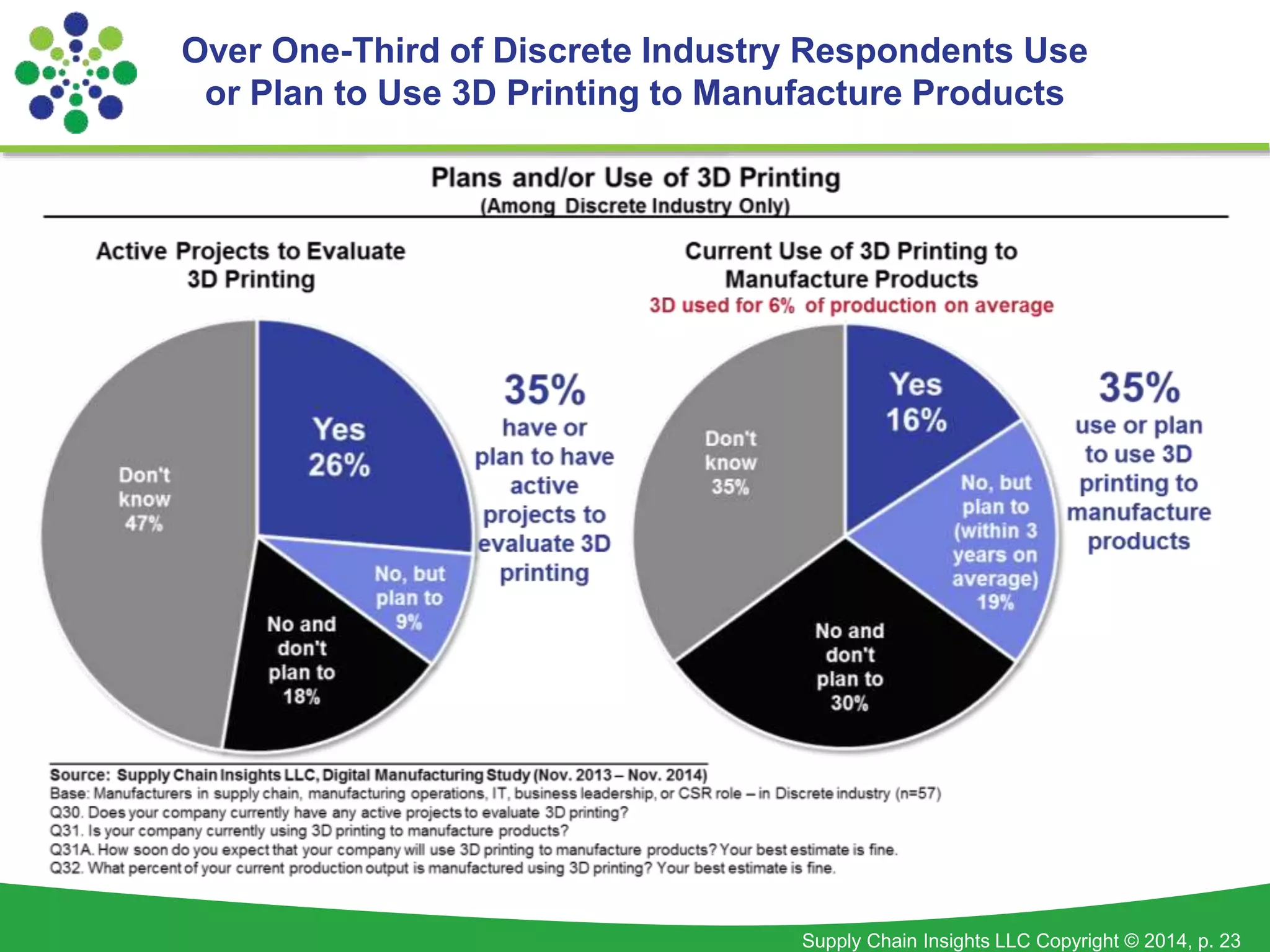 Over One-Third of Discrete Industry Respondents Use 
or Plan to Use 3D Printing to Manufacture Products 
Supply Chain Insights LLC Copyright © 2014, p. 23 
 