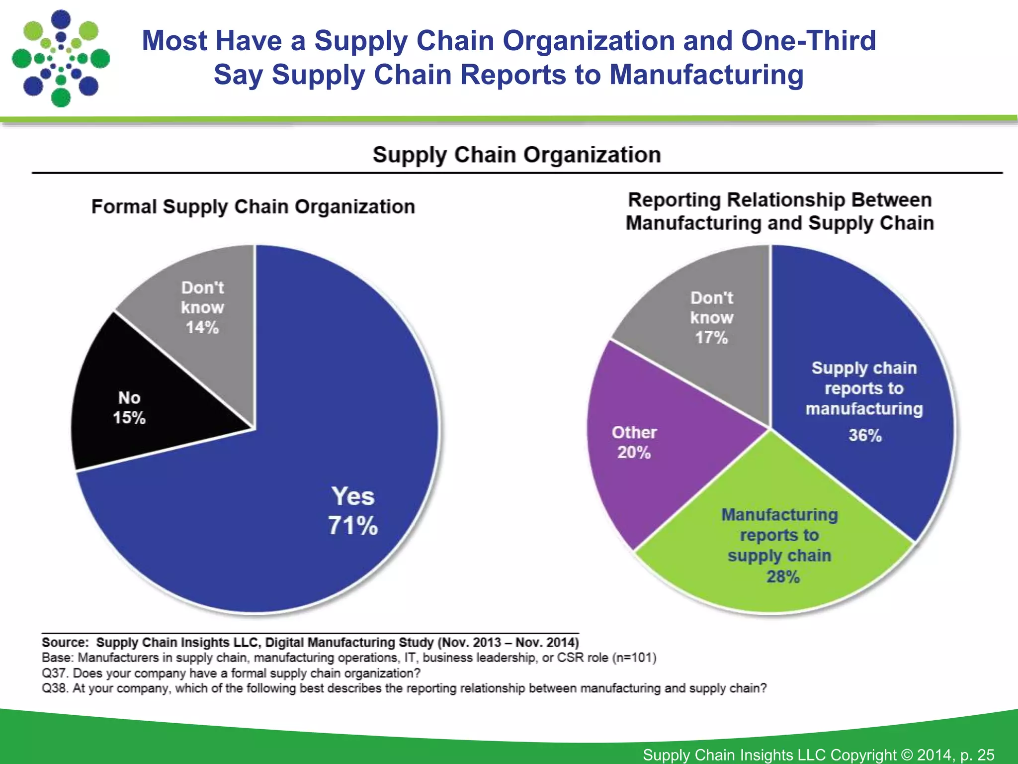 Most Have a Supply Chain Organization and One-Third 
Say Supply Chain Reports to Manufacturing 
Supply Chain Insights LLC Copyright © 2014, p. 25 
 