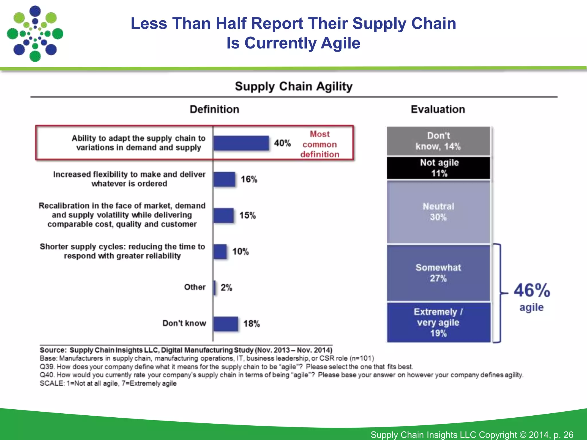 Less Than Half Report Their Supply Chain 
Supply Chain Insights LLC Copyright © 2014, p. 26 
Is Currently Agile 
 