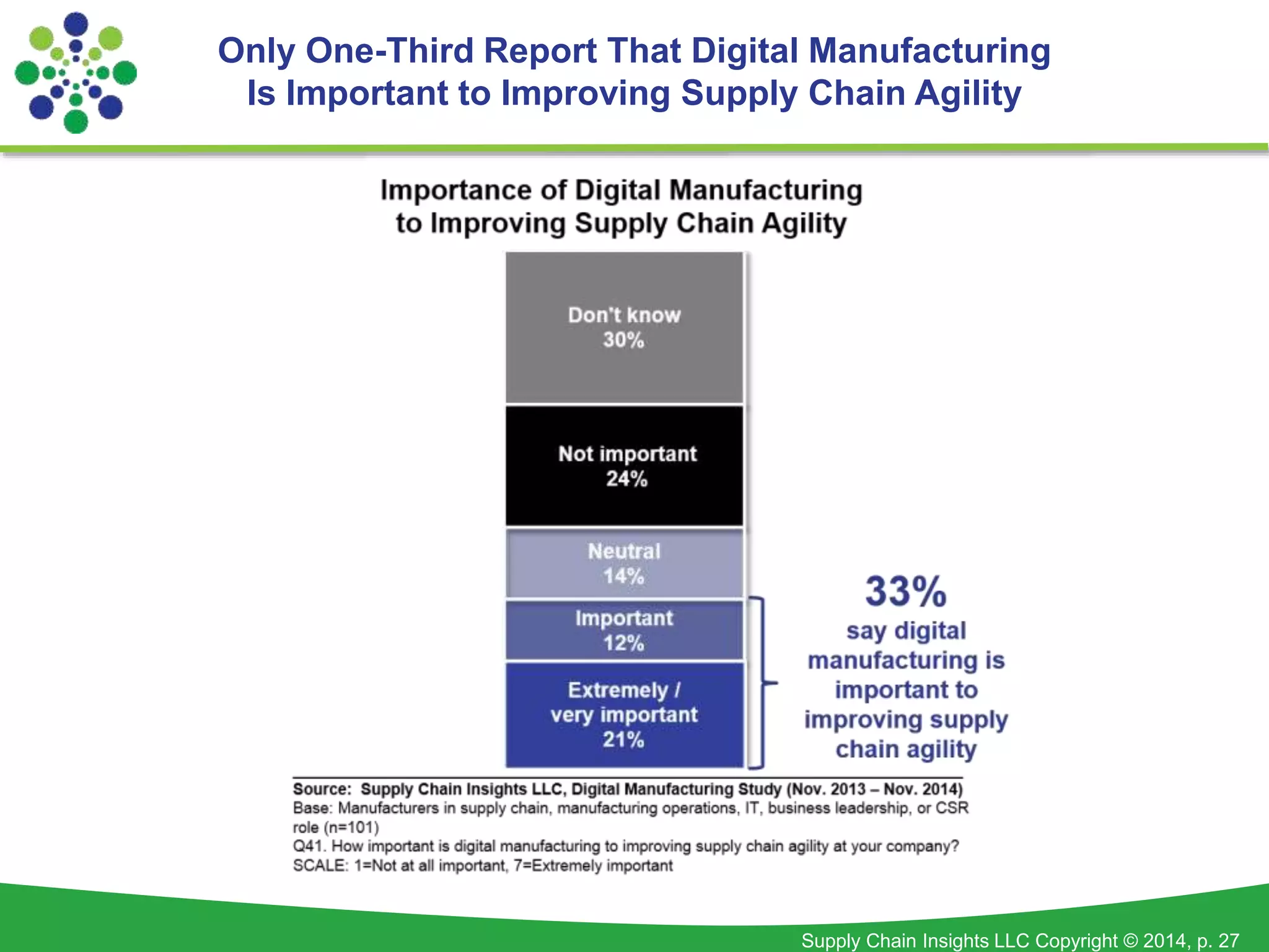 Only One-Third Report That Digital Manufacturing 
Is Important to Improving Supply Chain Agility 
Supply Chain Insights LLC Copyright © 2014, p. 27 
 