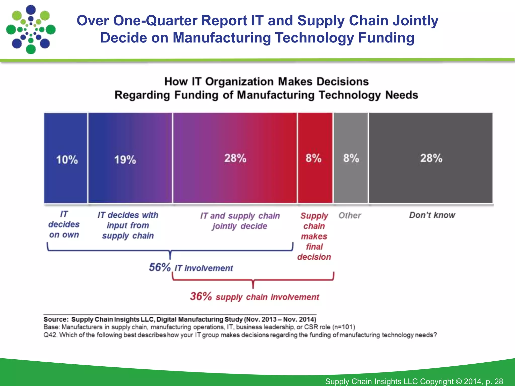Over One-Quarter Report IT and Supply Chain Jointly 
Decide on Manufacturing Technology Funding 
Supply Chain Insights LLC Copyright © 2014, p. 28 
 