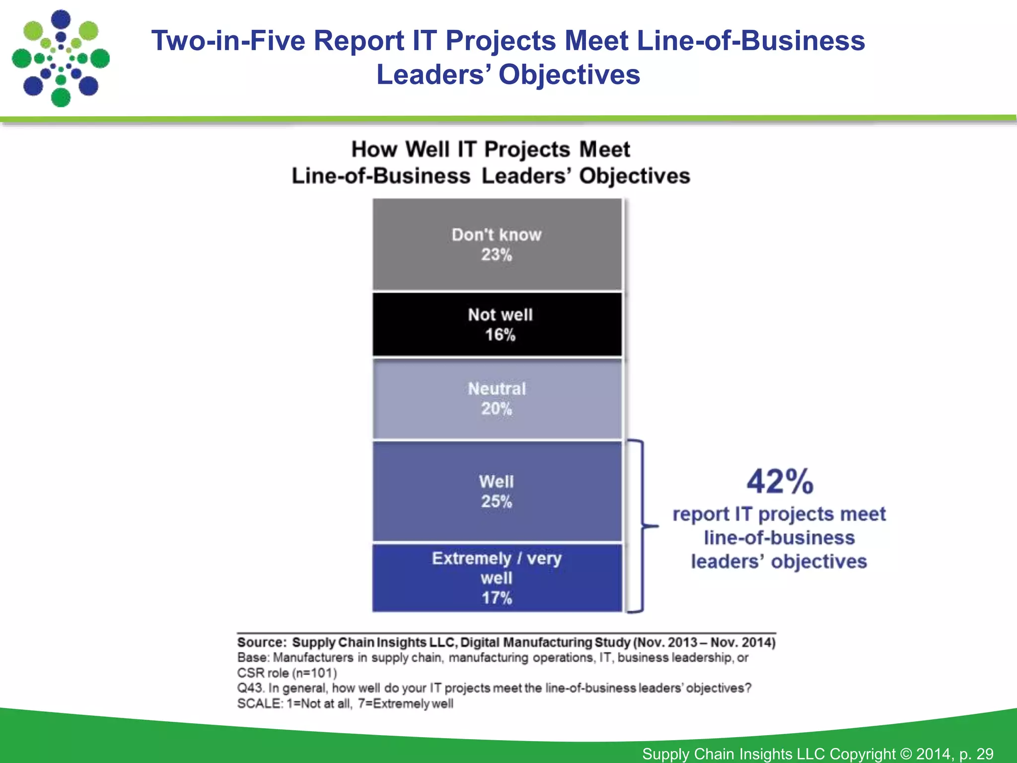 Two-in-Five Report IT Projects Meet Line-of-Business 
Supply Chain Insights LLC Copyright © 2014, p. 29 
Leaders’ Objectives 
 