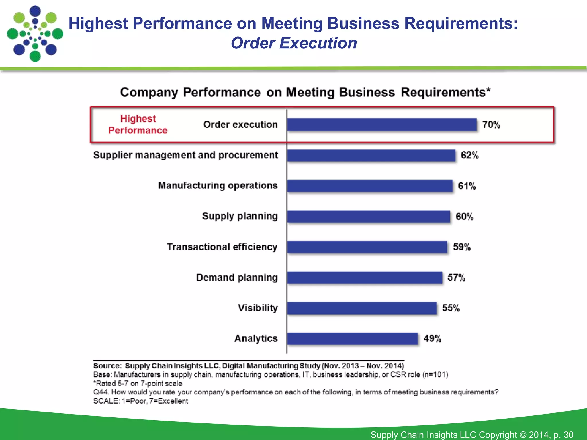 Highest Performance on Meeting Business Requirements: 
Supply Chain Insights LLC Copyright © 2014, p. 30 
Order Execution 
