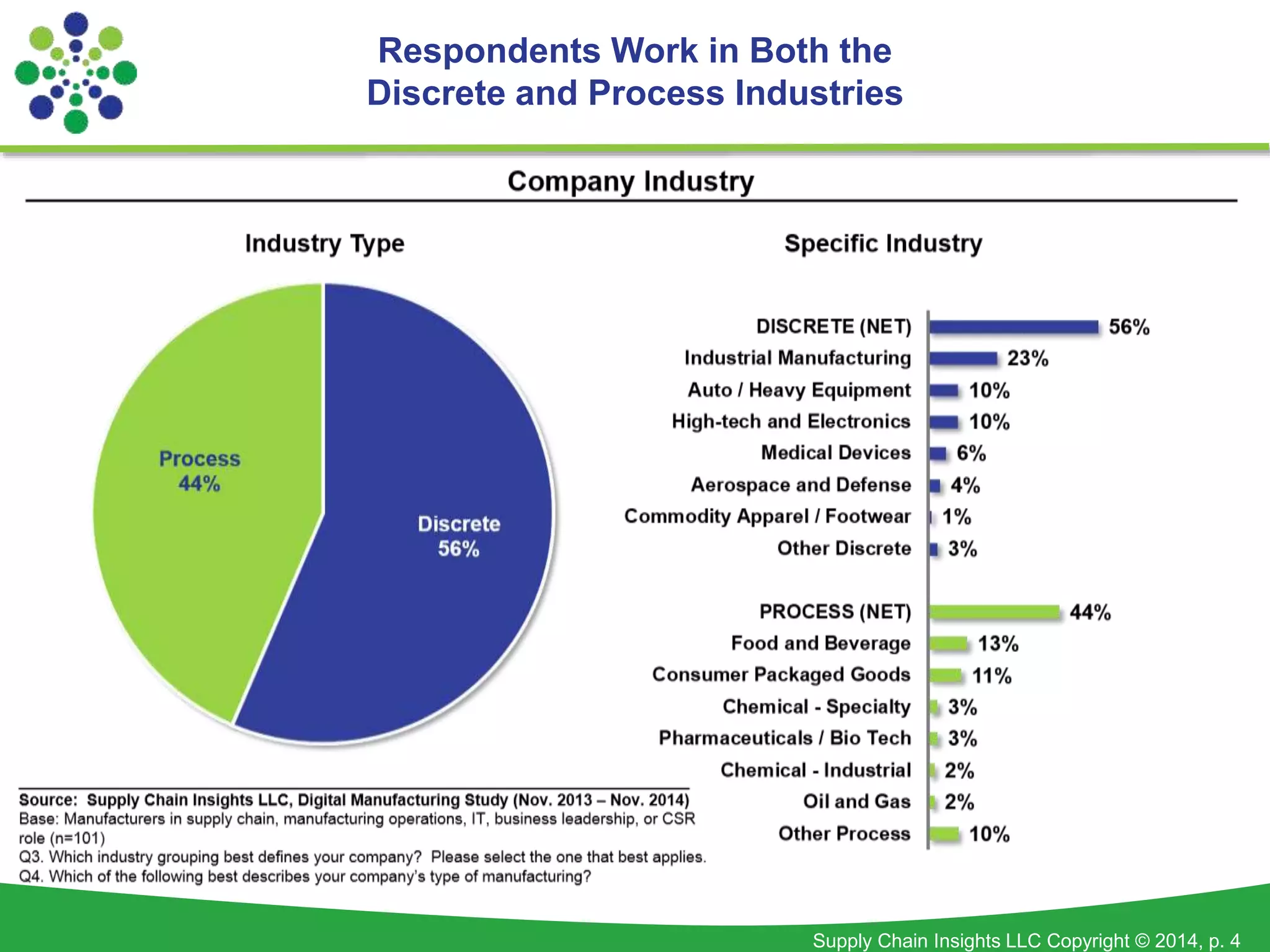 Respondents Work in Both the 
Discrete and Process Industries 
Supply Chain Insights LLC Copyright © 2014, p. 4 
 