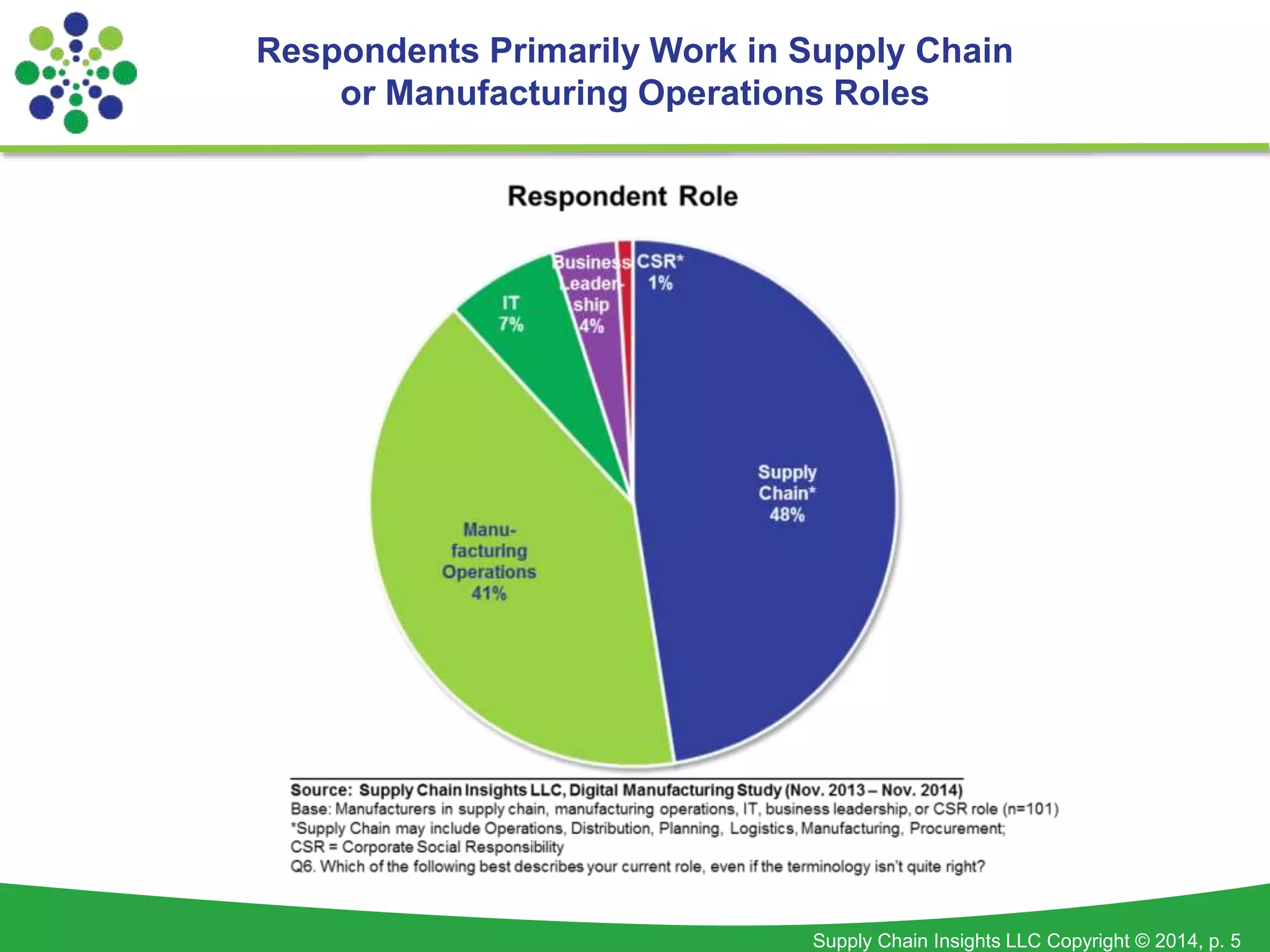 Respondents Primarily Work in Supply Chain 
or Manufacturing Operations Roles 
Supply Chain Insights LLC Copyright © 2014, p. 5 
 