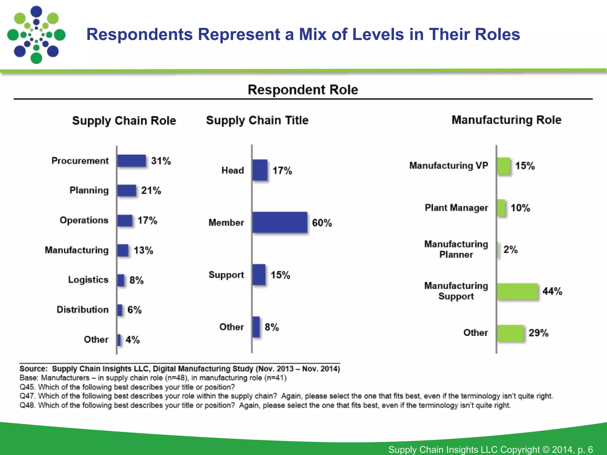 Respondents Represent a Mix of Levels in Their Roles 
Supply Chain Insights LLC Copyright © 2014, p. 6 
 