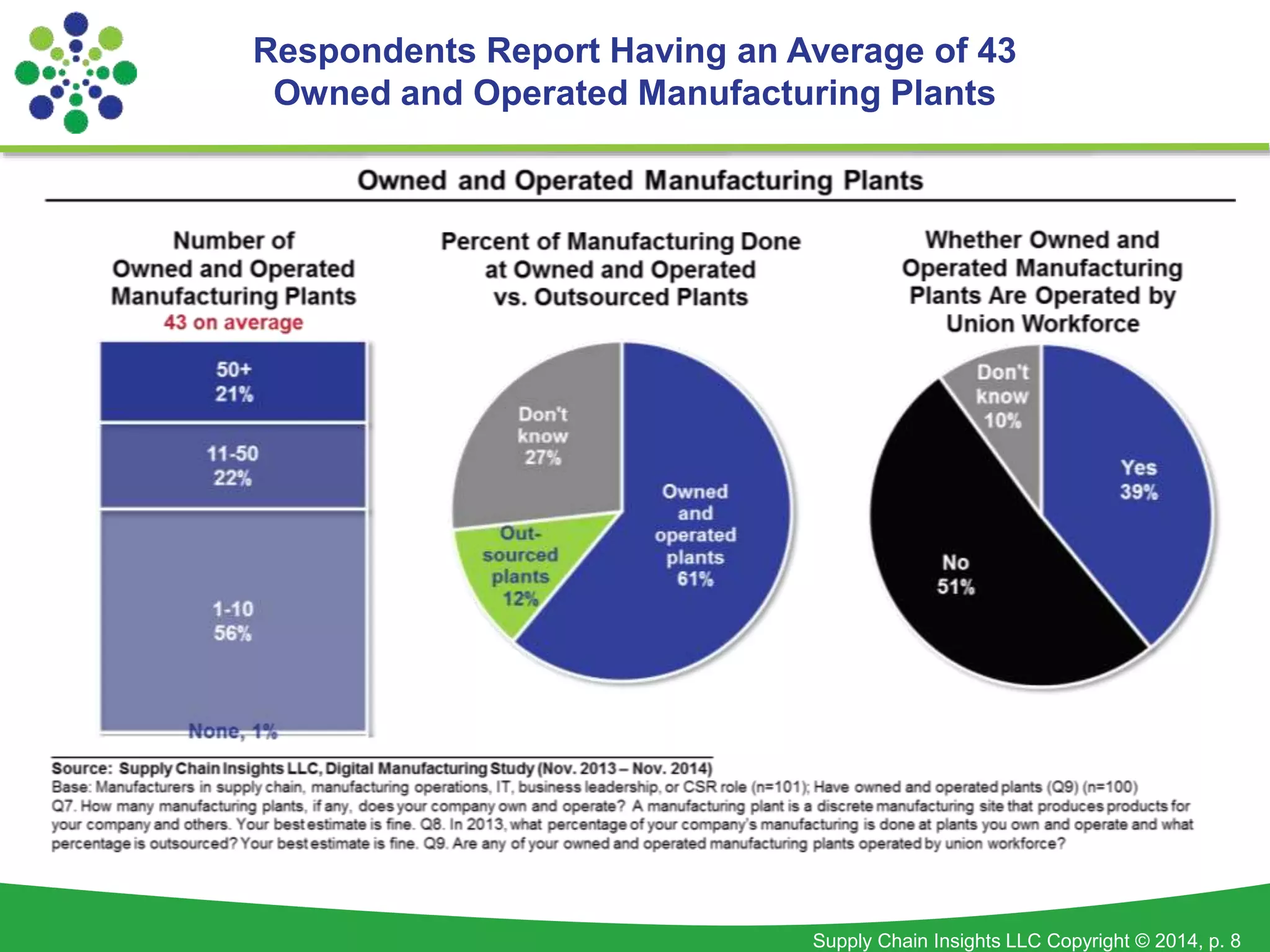 Respondents Report Having an Average of 43 
Owned and Operated Manufacturing Plants 
Supply Chain Insights LLC Copyright © 2014, p. 8 
 