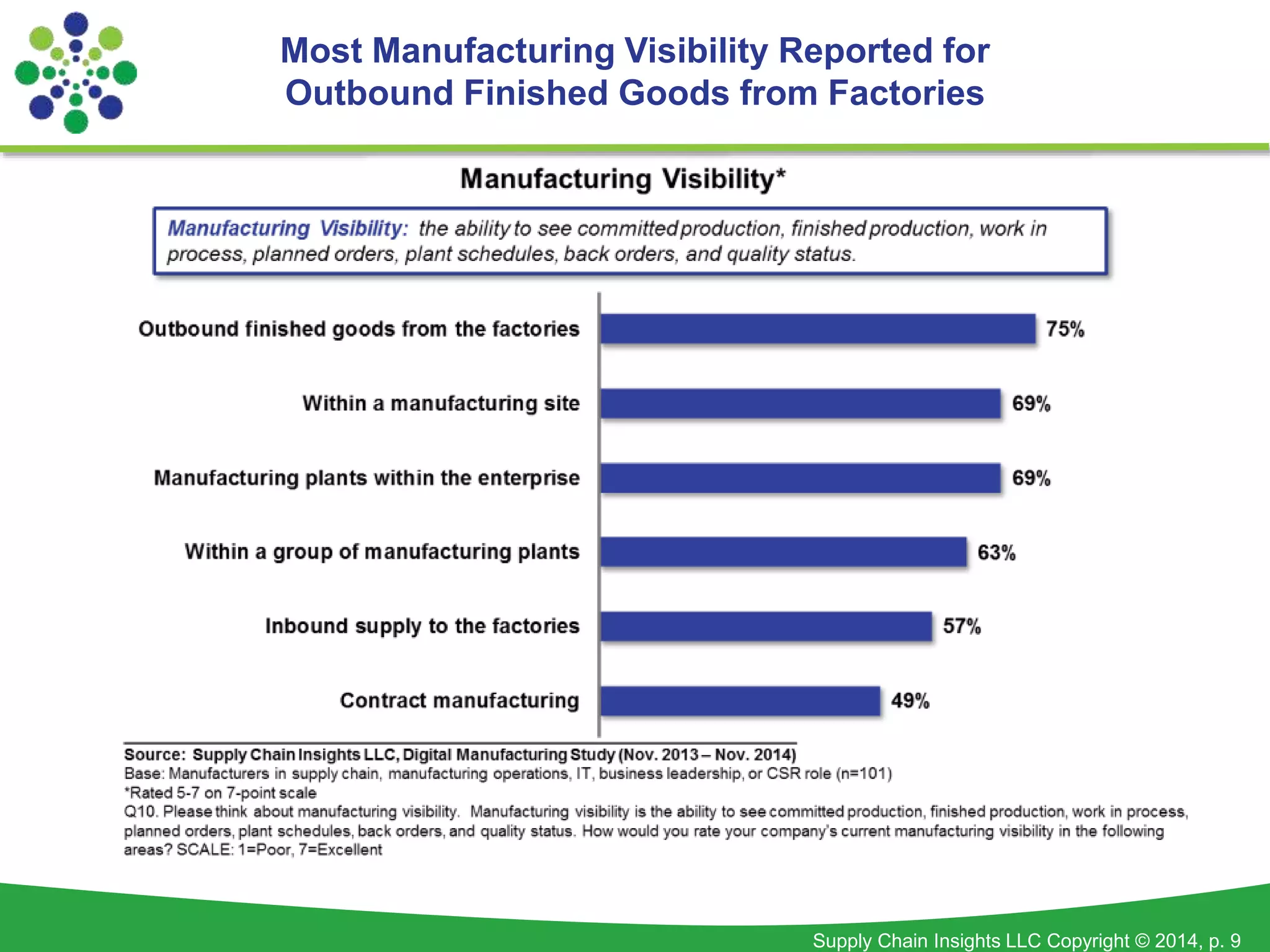 Most Manufacturing Visibility Reported for 
Outbound Finished Goods from Factories 
Supply Chain Insights LLC Copyright © 2014, p. 9 
 
