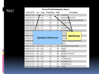 Spatial reference
Attributes
Yes!
 