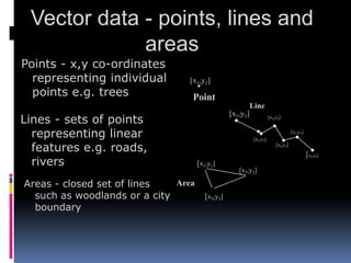 Vector data - points, lines and
areas
Points - x,y co-ordinates
representing individual
points e.g. trees
Lines - sets of points
representing linear
features e.g. roads,
rivers
Areas - closed set of lines
such as woodlands or a city
boundary
Area
[x1,y1]
[x2,y2]
[x3,y3]
Line
[x1,y1]
[x2,y2]
[x3,y3]
[x4,y4]
[x5,y5]
[x6,y6]
Point
[x1,y1]
 