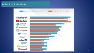 7
Active % on Social Media
 