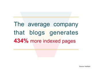 82% of Marketers Who Blog Daily  
Acquire Customers From Their Blog
Source: HubSpot
82	
  %
%	
  of	
  marketers	
  who	
 ...