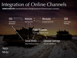 Integration of Online Channels
EXAMPLE OBJECTIVE: Create Brand Awareness through transmission of brand messages to consumers




                 SEO                Website                               Microsite                         SEM
                 (Search Engine     (Main Brand Site)                     (Campaign Speciﬁc Site)           (Search Engine
                 Optimisation)                                                                              Marketing)



                                                     Public Relations
                                                     (To gain unpaid editorial coverage)




                                     Social Media                            Editorial Coverage
                                     (Blogs, Networks, Social Info)          (News sites, Publishers etc)

 Impacts on

Traffic driver
 