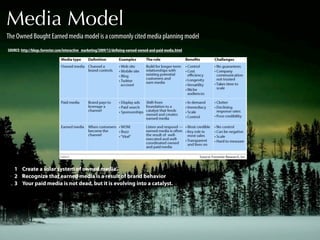 Media Model
The Owned Bought Earned media model is a commonly cited media planning model
SOURCE: http://blogs.forrester.com/interactive_marketing/2009/12/deﬁning-earned-owned-and-paid-media.html




   1 Create a solar system of owned media.
   2 Recognize that earned media is a result of brand behavior
   3 Your paid media is not dead, but it is evolving into a catalyst.
 