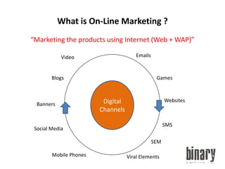 What is On-Line Marketing ?“Marketing the products using Internet (Web + WAP)”EmailsVideoGamesBlogsDigital ChannelsWebsitesBannersSMSSocial MediaSEMMobile PhonesViral Elements