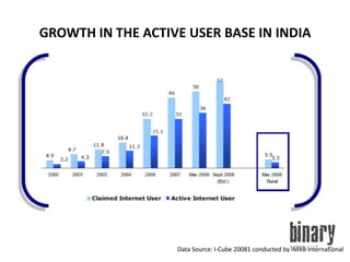 GROWTH IN THE ACTIVE USER BASE IN INDIAData Source: I-Cube 20081 conducted by IMRB International