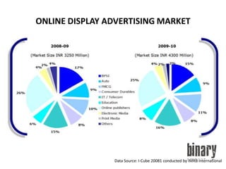 ONLINE DISPLAY ADVERTISING MARKETData Source: I-Cube 20081 conducted by IMRB International
