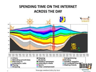 SPENDING TIME ON THE INTERNET ACROSS THE DAY