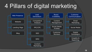 4 Pillars of digital marketing
                    Lead          Brand          Customer
   Web Presence
                  Generation    Credibility    Communication

                  Competitive     Content          Email
      Website
                   Analysis     Management        Marketing

                                Social Media
   Landing Page    PPC/CPC                       Social Media
                                  Profiles

                                 Customer          Digital
       Blog          SEO
                                  Reviews        Campaigns

                                                  Insights &
                     SMO
                                                  Reporting

                   Content
                  Marketing


                                                                19
 