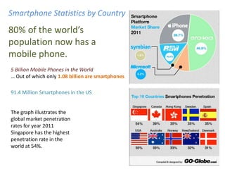 Smartphone Statistics by Country
80% of the world’s
population now has a
mobile phone.
5 Billion Mobile Phones in the World
… Out of which only 1.08 billion are smartphones

91.4 Million Smartphones in the US


The graph illustrates the
global market penetration
rates for year 2011
Singapore has the highest
penetration rate in the
world at 54%.
 
