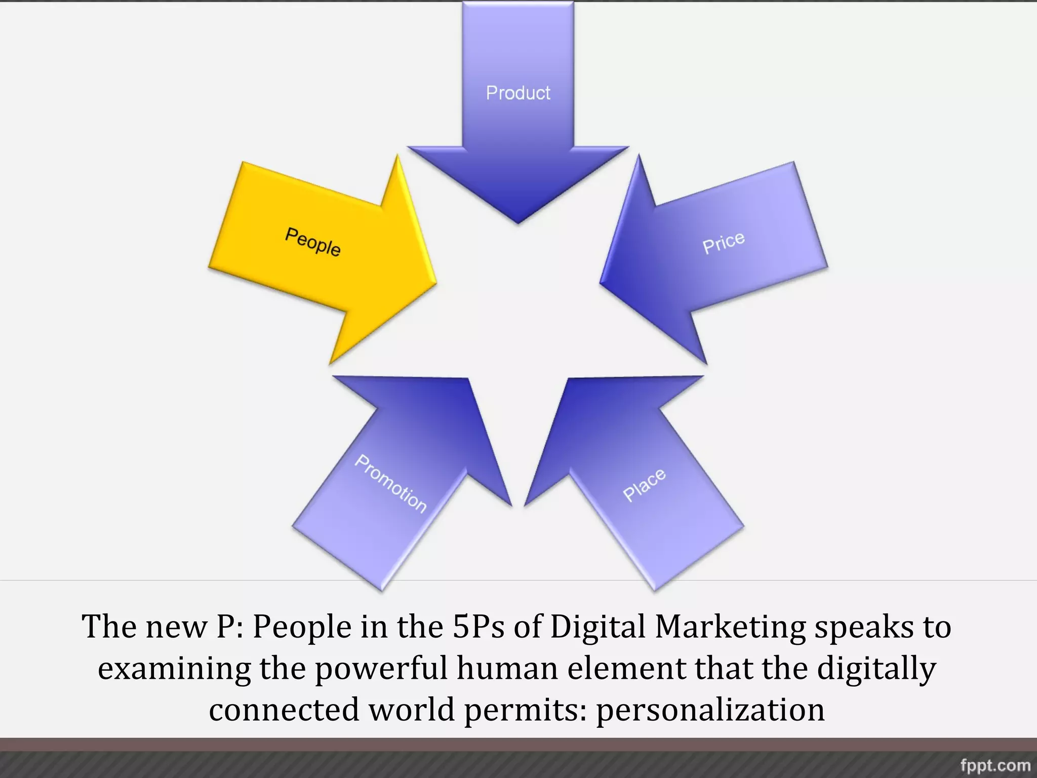 The new P: People in the 5Ps of Digital Marketing speaks to
 examining the powerful human element that the digitally
       connected world permits: personalization
 