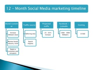 12 – Month Social Media marketing timeline
Month 3 - 6 :
Brand/custom
er
engagement
Increase
followers base
Monitor brand,
industry, niche
Reply to
customers and
prospects
Traffic source
Referring sites
Search
engines
Projected
traffic
25 – 30 %
increase
Twitter/
facebook /
LinkedIn
followers
1000- 3000
followers
Costing
$1500
 