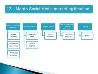 12 – Month Social Media marketing timeline
Month 1-3 brand
presence
Create
profiles
Implement
brand image
Announce
presence
Traffic Sources
Referring
sites
Search
engines
Project Traffic
12.5 %
increase
Twitter/facebook
/ LinkedIn
followers
100 -2000
followers
Costing
$500
 