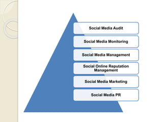 Social Media Audit
Social Media Monitoring
Social Media Management
Social Online Reputation
Management
Social Media Marketing
Social Media PR
 