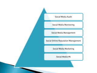 Social Media Audit
Social Media Monitoring
Social Media Management
Social Online Reputation Management
Social Media Marketing
Social Media PR
 