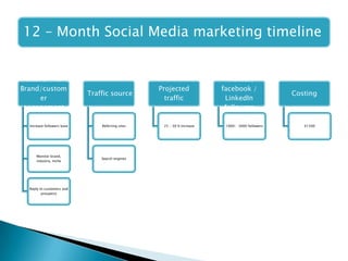 12 – Month Social Media marketing timeline
Month 3 - 6 :
Brand/custom
er
engagement
Increase followers base
Monitor brand,
industry, niche
Reply to customers and
prospects
Traffic source
Referring sites
Search engines
Projected
traffic
25 – 30 % increase
Twitter/
facebook /
LinkedIn
followers
1000- 3000 followers
Costing
$1500
 