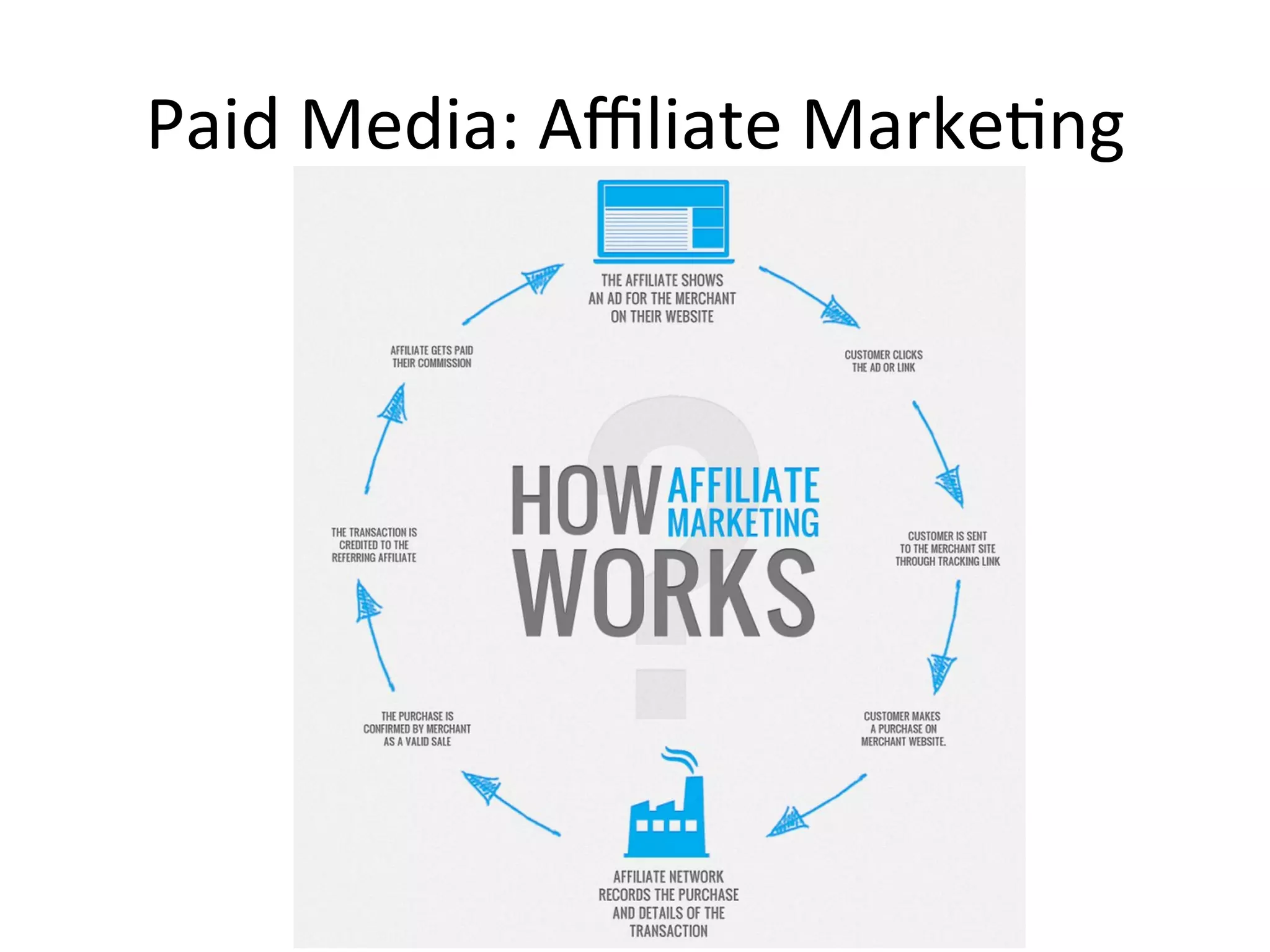 Paid	
  Media:	
  Aﬃliate	
  Marke@ng	
  
 