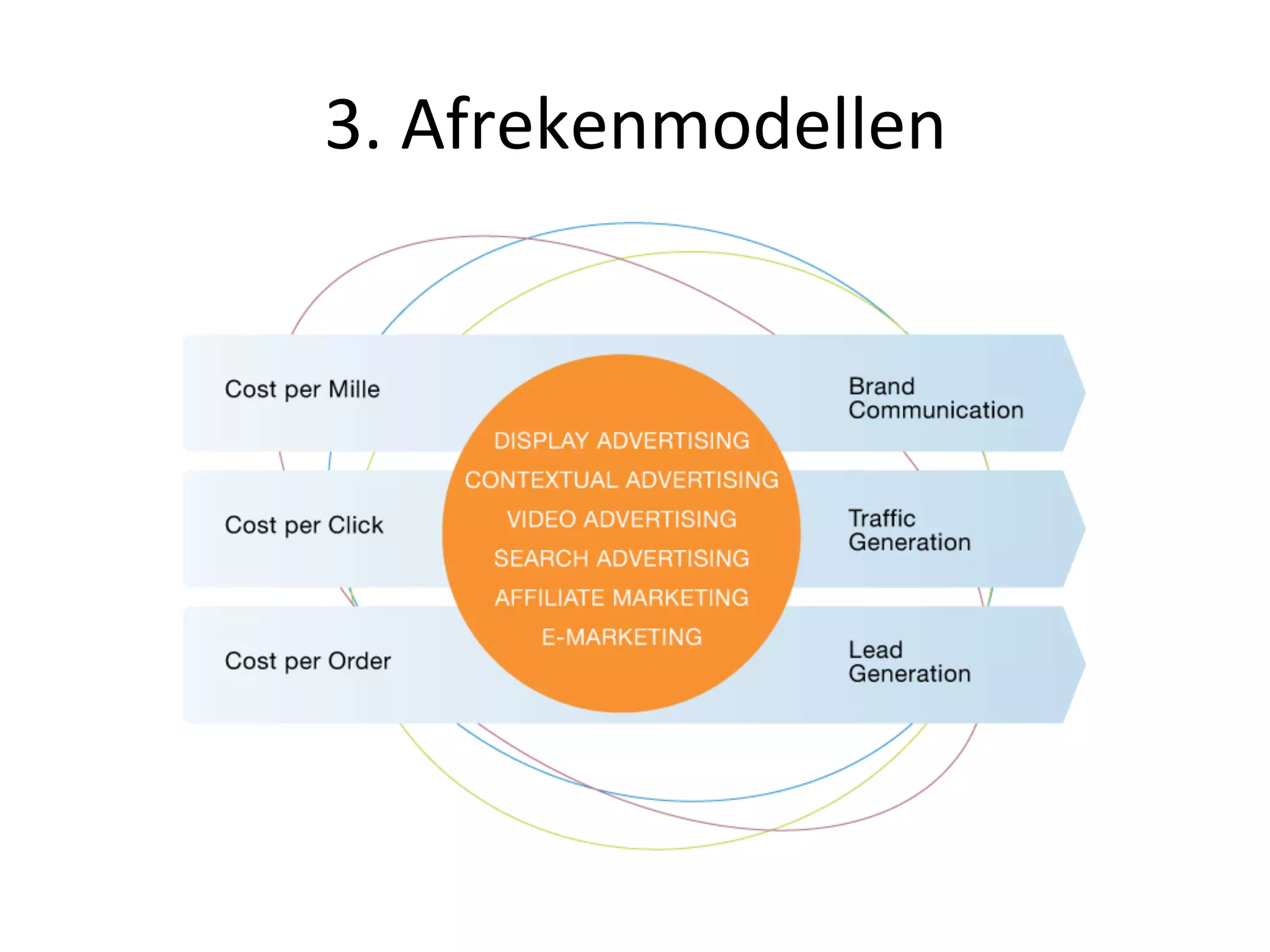 3.	
  Afrekenmodellen	
  
 
