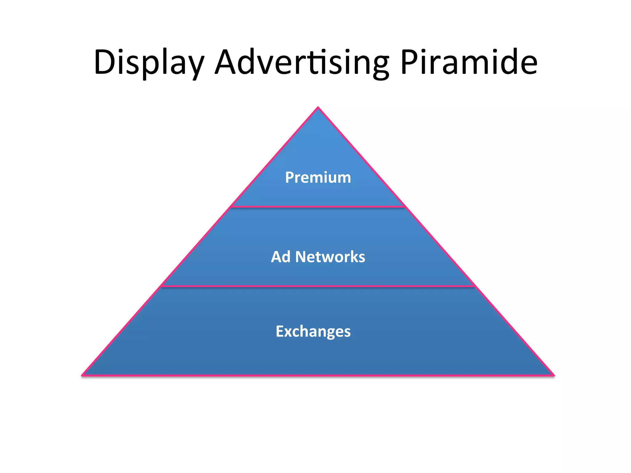 Display	
  Adver@sing	
  Piramide	
  
Premium	
  
Ad	
  Networks	
  
Exchanges	
  
 