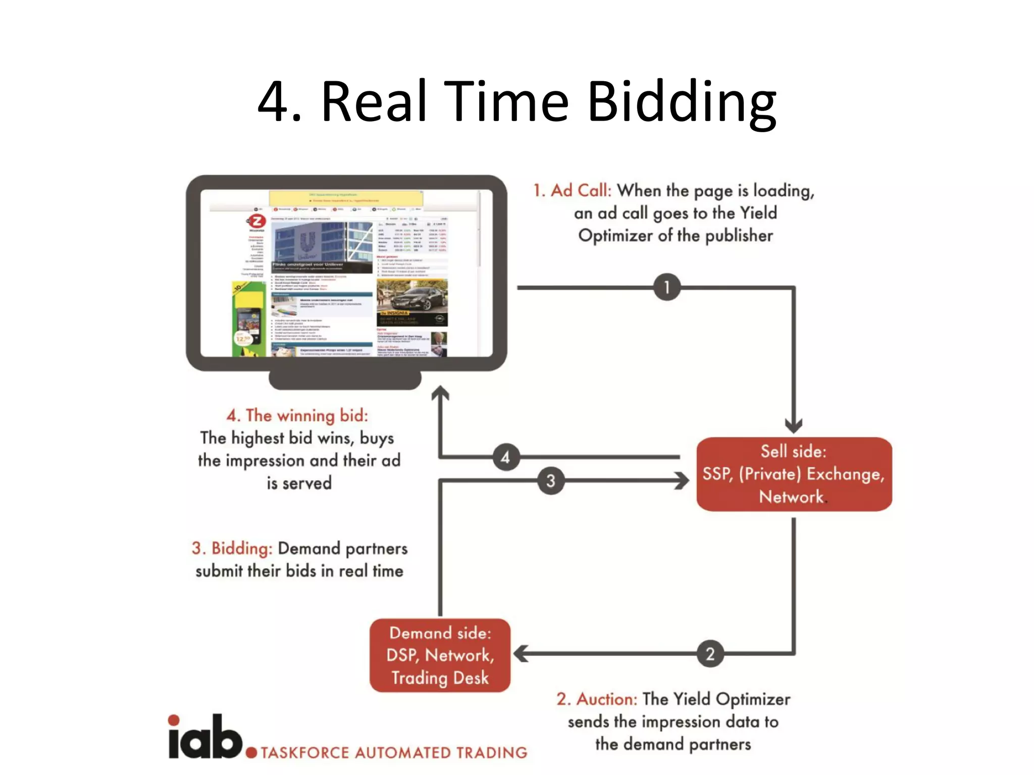 4.	
  Real	
  Time	
  Bidding	
  
 