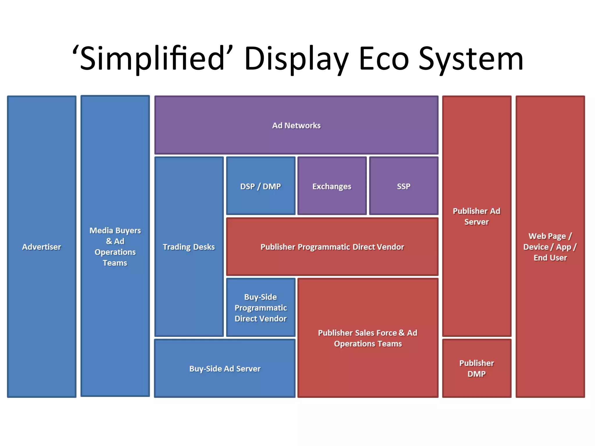 ‘Simpliﬁed’	
  Display	
  Eco	
  System	
  
 