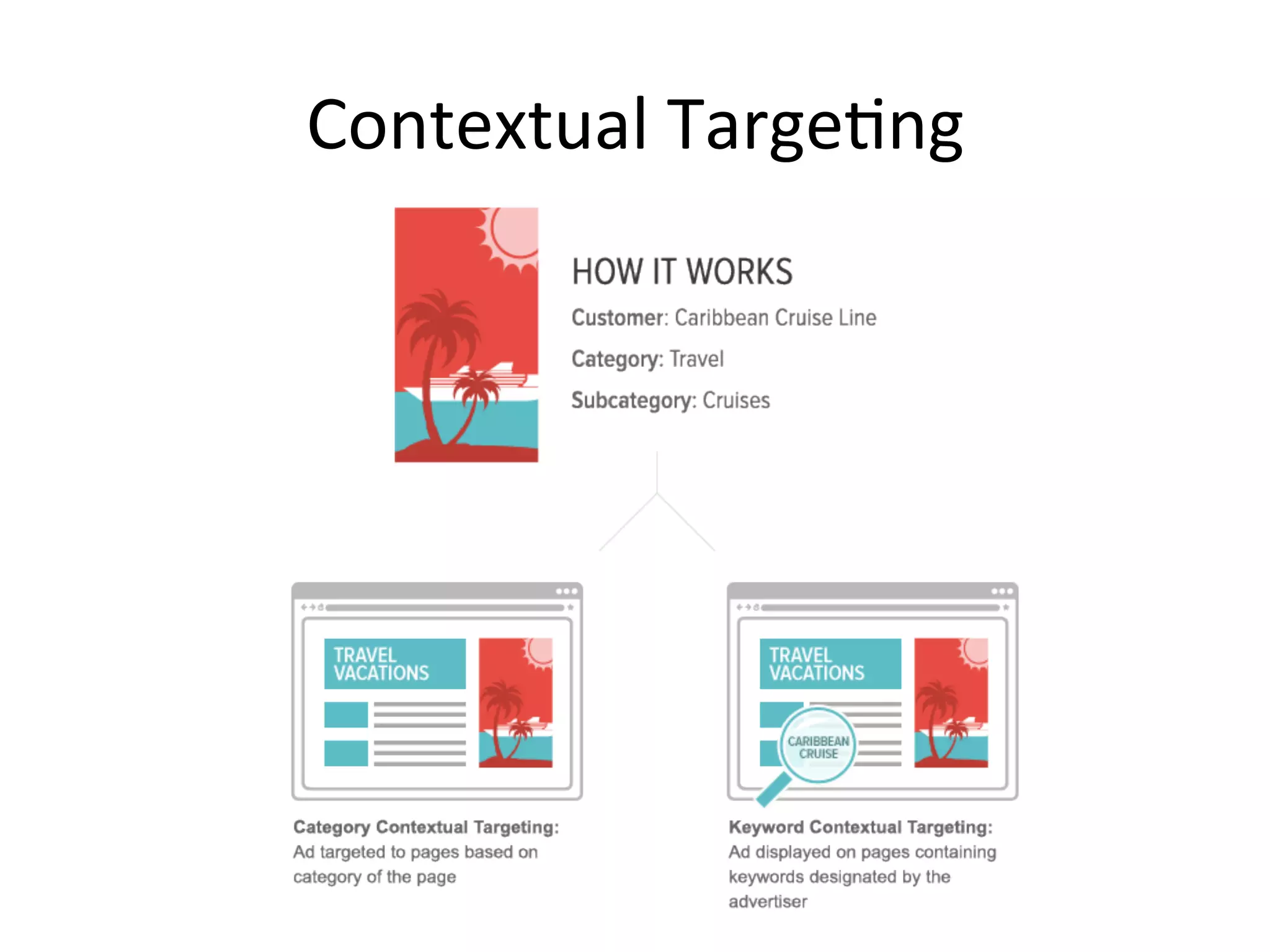Contextual	
  Targe@ng	
  
 