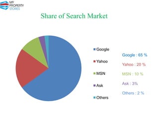Share of Search Market

Google
Google : 65 %
Yahoo
MSN
Ask

Yahoo : 20 %
MSN : 10 %
Ask : 3%
Others : 2 %

Others

 