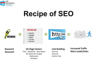 Recipe of SEO

Keyword
Research

On Page Factors
Title – Keywords - description
ALT Name for Images
Webmaster
Analytics

Link Building
Internal
External
Anchor Text

Increased Traffic
More Leads/Sales

 