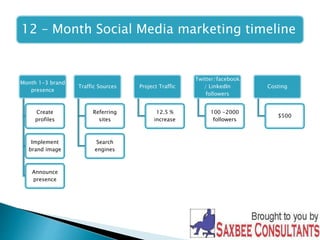 12 – Month Social Media marketing timeline 
Month 1-3 brand 
presence 
Create 
profiles 
Implement 
brand image 
Announce 
presence 
Traffic Sources 
Referring 
sites 
Search 
engines 
Project Traffic 
12.5 % 
increase 
Twitter/facebook 
/ LinkedIn 
followers 
100 -2000 
followers 
Costing 
$500 
 