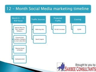 12 – Month Social Media marketing timeline 
Month 6 - 12: 
ROI focus 
Special offers for 
fans, members, 
followers… 
Converts fans, 
members, followers 
to email subscribers 
Revenue based 
campaigns 
Lead generation 
Traffic Sources 
Referring sites 
Search engine 
Projected 
Traffic 
50-60 % increase 
Costing 
$2500 
 