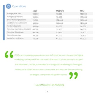 CMOs and marketing executives must shift their focus to the world of digital 
marketing and expand their teams with the resources necessary to support 
the latest web, mobile, automated and integrated marketing technologies. 
Without the skilled resources to create, test, and execute these marketing 
strategies, companies will get left behind. 
— Laura McGarrity | VP, Marketing 
Operations 
LOW MEDIUM HIGH 
90,000 118,000 140,000 
65,000 76,000 103,000 
78,000 102,000 130,000 
98,000 128,000 140,000 
68,000 89,000 96,000 
49,000 75,000 90,000 
40,000 57,000 75,000 
49,000 64,000 70,000 
52,000 64,000 88,000 
Manager, MarCom 
Manager, Operations 
Email Marketing Specialist 
Lead Generation Specialist 
MarCom Specialist 
Marketing Automation Specialist 
Marketing Coordinator 
Market Researcher 
Media Planner/Analyst 
9 
 