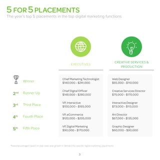 CREATIVE SERVICES & 
PRODUCTION 
*National averages based on year-over-year growth in demand for specific digital marketing placements. 
5 FOR 5 PLACEMENTS 
The year’s top 5 placements in the top digital marketing functions 
1st 
2nd 
3rd 
4th 
5th 
Chief Marketing Technologist 
$140,000 – $241,000 
Chief Digital Officer 
$148,000 – $280,000 
VP, Interactive 
$100,000 – $165,000 
VP, eCommerce 
$120,000 – $205,000 
VP, Digital Marketing 
$90,000 – $170,000 
Web Designer 
$65,000 – $110,000 
Creative Services Director 
$75,000 – $170,000 
Interactive Designer 
$73,000 – $113,000 
Art Director 
$67,000 – $135,000 
Graphic Designer 
$60,000 – $90,000 
Winner 
Runner Up 
Third Place 
Fourth Place 
Fifth Place 
EXECUTIVES 
3 
 