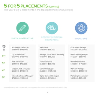DIGITAL & INTERACTIVE OPERATIONS 
CONTENT CREATION & 
SOCIAL MEDIA 
For a breakdown of what’s hot and what’s not in your industry, contact your Mondo Account Director today. 
Mobile App Developer 
$98,000 – $148,000 
UI/UX Developer 
$90,000 – $138,000 
Web Developer 
$84,000 – $131,000 
Director, Web Analytics 
$95,000 – $143,000 
Interactive Project Manager 
$76,000 — $107,000 
Web Editor 
$48,000 – $88,000 
Manager, Social Media Marketing 
$60,000 – $88,000 
Technical Writer 
$58,000 – $95,000 
Content Producer 
$58,000 — $105,000 
Digital Content Strategist 
$80,000 – $125,000 
Operations Manager 
$65,000 — $103,000 
Media Planner/Analyst 
$52,000 – $88,000 
Market Researcher 
$49,000 – $ 70,000 
MarCom Manager 
$90,000 – $140,000 
Marketing Coordinator 
$40,000 – $75,000 
4 
1st 
2nd 
3rd 
4th 
5th 
5 FOR 5 PLACEMENTS (CONT’D) 
The year’s top 5 placements in the top digital marketing functions 
 