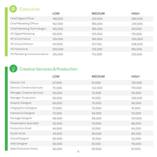 Executive 
LOW MEDIUM HIGH 
148,000 210,000 280,000 
142,000 180,000 230,000 
140,000 185,000 241,000 
90,000 125,000 170,000 
120,000 160,000 205,000 
107,000 157,750 208,500 
100,000 135,000 165,000 
125,000 172,000 210,000 
Chief Digital Officer 
Chief Marketing Officer 
Chief Marketing Technologist 
VP, Digital Marketing 
VP, eCommerce 
VP, Group Director 
VP, Interactive 
VP, Marketing Communications 
Creative Services & Production 
LOW MEDIUM HIGH 
67,000 91,000 135,000 
75,000 122,000 170,000 
55,000 72,000 95,000 
69,000 91,000 108,000 
60,000 75,000 90,000 
57,000 75,000 91,000 
73,000 94,000 113,000 
68,000 89,000 107,000 
53,000 70,000 86,000 
45,000 51,000 65,000 
44,000 60,000 80,000 
60,000 76,000 92,000 
65,000 81,000 110,000 
46,000 60,000 87,000 
Director, Art 
Director, Creative Services 
Manager, Creative Services 
Manager, Production 
Graphic Designer 
Infographics Designer 
Interactive Designer 
Package Designer 
Presentation Specialist 
Production Artist 
Studio Artist 
Visual Designer 
Web Designer 
Web Production Artist 
6 
 