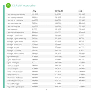 Digital & Interactive 
LOW MEDIUM HIGH 
128,000 149,000 190,000 
82,000 110,000 140,000 
100,000 146,000 166,000 
79,000 103,000 122,000 
100,000 138,000 150,000 
91,000 118,000 138,000 
95,000 124,000 143,000 
48,000 64,000 78,000 
73,000 96,000 114,000 
73,000 90,000 114,000 
60,000 76,000 93,000 
68,000 76,000 93,000 
78,000 102,000 111,000 
89,000 116,000 126,000 
90,000 106,000 125,000 
58,000 76,000 99,000 
81,000 106,000 125,000 
69,000 103,000 112,000 
90,000 118,000 136,000 
88,000 115,000 134,000 
86,000 112,000 132,000 
98,000 128,000 146,000 
98,000 128,000 148,000 
56,000 70,000 75,000 
86,000 104,000 123,000 
Director, Digital Marketing 
Director, Digital Media 
Director , eCommerce 
Director, Interactive 
Director, SEO/SEM 
Director, UI/UX 
Director, Web Analytics 
Manager, Community 
Manager, Digital Marketing 
Manager, Digital Media 
Manager, Interactive 
Manager, Mobile 
Manager, SEO/SEM 
Manager, Web Analytics 
Big Data Analyst 
Digital Media Buyer 
Digital Strategist 
Flash Developer 
Flex Developer 
Front -End Developer 
HTML Developer 
Information Architect 
Mobile App Developer 
Product Manager 
Project Manager, Digital 
7 
 