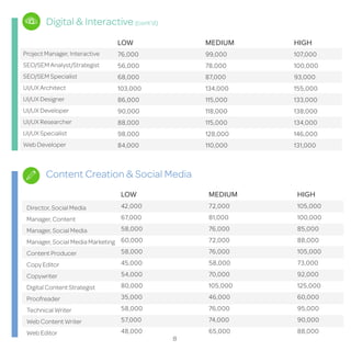 Content Creation & Social Media 
LOW MEDIUM HIGH 
42,000 72,000 105,000 
67,000 81,000 100,000 
58,000 76,000 85,000 
60,000 72,000 88,000 
58,000 76,000 105,000 
45,000 58,000 73,000 
54,000 70,000 92,000 
80,000 105,000 125,000 
35,000 46,000 60,000 
58,000 76,000 95,000 
57,000 74,000 90,000 
48,000 65,000 88,000 
Director, Social Media 
Manager, Content 
Manager, Social Media 
Manager, Social Media Marketing 
Content Producer 
Copy Editor 
Copywriter 
Digital Content Strategist 
Proofreader 
Technical Writer 
Web Content Writer 
Web Editor 
LOW MEDIUM HIGH 
76,000 99,000 107,000 
56,000 78,000 100,000 
68,000 87,000 93,000 
103,000 134,000 155,000 
86,000 115,000 133,000 
90,000 118,000 138,000 
88,000 115,000 134,000 
98,000 128,000 146,000 
84,000 110,000 131,000 
Project Manager, Interactive 
SEO/SEM Analyst/Strategist 
SEO/SEM Specialist 
UI/UX Architect 
UI/UX Designer 
UI/UX Developer 
UI/UX Researcher 
UI/UX Specialist 
Web Developer 
Digital & Interactive (cont’d) 
8 
 