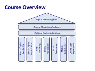 Course Overview 
Search Engine 
Marketing 
Search Engine 
Optimization 
Viral 
Marketing 
Online 
Reputation 
Digital Marketing Plan 
Social 
Commerce 
Mobile 
Commerce 
Optimal Budget Allocation 
Google Marketing Challenge 
Online User 
Experience 
 
