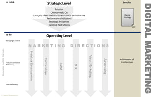 Strategic Level
Operating Level
to think
to do
Mission
Objectives & Ob
Analysis of the internal and external environment
Performance Indicators
Strategic Initiatives
Existing Restrictions
DIGITALMARKETING
Digital
Strategy
DOC
Results
Managing & Control
ProductDevelopment
Partnerships
SMM
VirusMarketing
Advertising
© Alex Shestakov
Tasks decompilation
& Planning
Tasks Performing
Achievement of
the objectives
SEO
Immersiondepthinthetasks
M A R K E T I N G D I R E C T I O N S