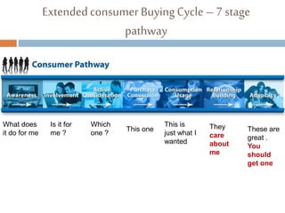 Extendedconsumer BuyingCycle –7 stage
pathway
What does
it do for me
Is it for
me ?
Which
one ?
This one
This is
just what I
wanted
They
care
about
me
These are
great .
You
should
get one
 